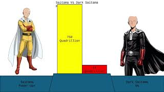 Saitama Vs Dark Saitama Power Levels [upl. by Eanahs147]