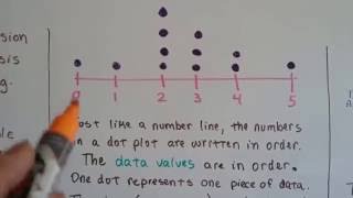 Grade 7 Math 102 Dot plots and inferences [upl. by Adlar878]