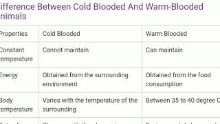 Difference Between Cold Blooded amp Warm Blooded Animals  RU8013 [upl. by Suoilenroc]