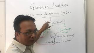 General AnaesthesiaIVintravenous induction agents and inhalational induction agentsoverview [upl. by Eibo720]