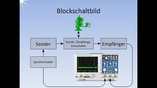 Radar Blockschaltbild Lektion 3 [upl. by Lladnor]