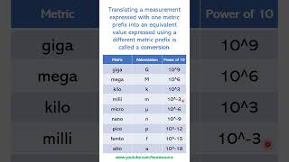 Metric Prefixes Conversion Factors Scientific Notations [upl. by Marjie]