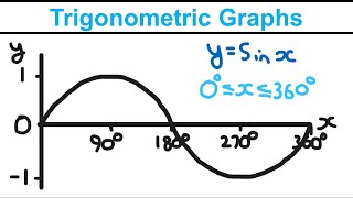 Trigonometric Graphs  Trigonometric Ratios Year 1  Edexcel AS and A Level Maths [upl. by Akierdna]