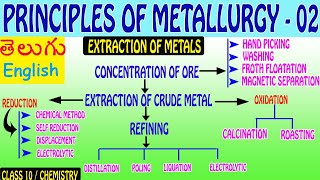 PRINCIPLES OF METALLURGY 02 EXTRACTION OF METALS  VARIOUS METHODSCLASS 10  CHEMISTRY [upl. by Pinto750]