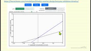 Enzyme Inhibition Kinetics Interactive Simulation [upl. by Roane]