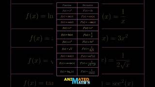 quotFunctions and their Derivativesquot shorts [upl. by Pandora]