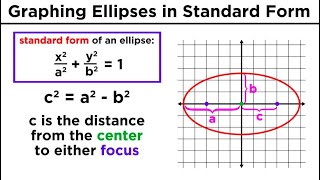 Graphing Conic Sections Part 2 Ellipses [upl. by Cirri656]