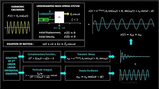 Underdamped Spring Mass System  Harmonic Excitation Equations Response [upl. by Reese]