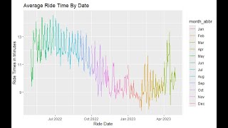 RTidyverse Cyclistic Bikeshare Calendar Creation [upl. by Pantia]