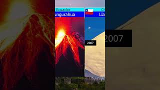 Volcano Eruptions from 2000 to 2009 [upl. by Eilagam]