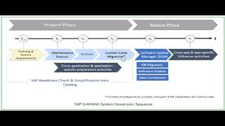 S4HANA CONVERSION  CONVERSION PROCEDURE [upl. by Queridas]