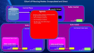 Cilium Kubernetes CNI Provider Part 4 IP Routing Modes Direct and Encapsulated [upl. by Aziaf]