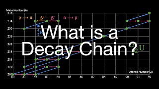 Radioactivity What is a Decay Chain [upl. by Hekker]