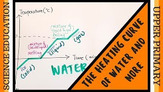 The heating curve of water plus more about melting points and boiling points [upl. by Nesnaj]