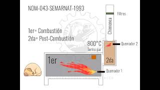 Incineracion Industriales Horno de cremación mascotas [upl. by Rutter710]