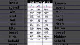 Verb  Verb forms  Vocabulary  English Vocabulary  Verb forms in English [upl. by Airuam]