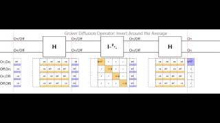 Grovers diffusion operator Invert around the average [upl. by Yeclek]