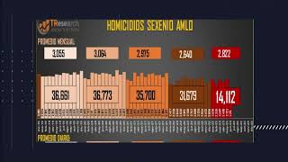 Homicidios dolosos y feminicidios en México [upl. by Atnoled837]