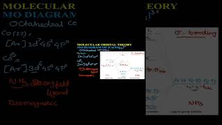 MO DIAGRAM CoNH363 COBALT AMMONIA COMPLEX  MO OCTAHEDRAL COMPLEX coordinationchemistry [upl. by Elawalo707]