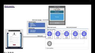 Session13  MuleSoft  Latest  Mule event sources event processors amp event message [upl. by Yv]