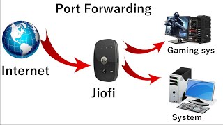 How to do Port forwarding in router  Jiofi and other routers 100 working method [upl. by Willy]