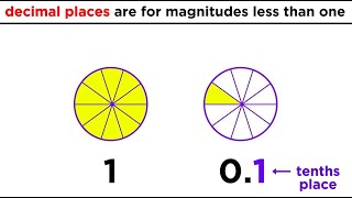 Decimals Notation and Operations [upl. by Hudgens5]