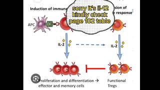 il12 receptor deficiency page 116first aid USMLEfcps part1 preparation forum [upl. by Wrdna230]