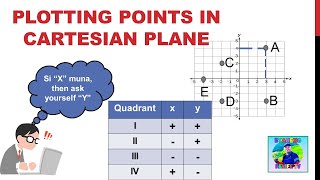 Plotting Points On Cartesian Plane Coordinate System [upl. by Christie]