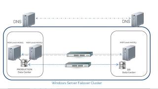 Setup and Configure Windows Server 2016 Failover Cluster Without Active Directory [upl. by Brody496]