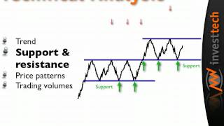 Technische analyse door Investtechnl [upl. by Anyalram]