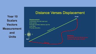 L1V1 Scalars Vectors Measurement and Units yr 10 2023 [upl. by Austin]