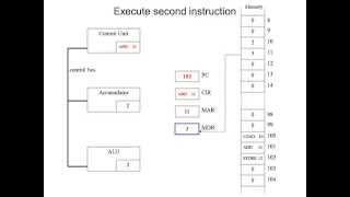 Fetch Decode Execute Cycle in more detail [upl. by Nyrek]