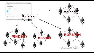 Full Hướng Dẫn Faucet ETH Testnet Tất Cả Các Mạng Rinkeby Ropsten Kovan Görli [upl. by Donovan]