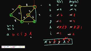 Programming Interview Prims Algorithm Minimum Spanning Tree MST [upl. by Vena]