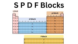 S P D  F Orbital Blocks on Periodic Table [upl. by Isak]