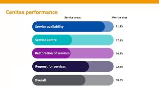 Cenitex Meeting Customer Needs for ICT Shared Services [upl. by Lindsay338]