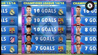 Top scorers in champions league since 20078 [upl. by Vada]