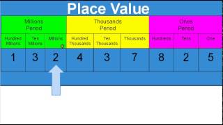 Place Value to Hundred Millions Place Tutorial [upl. by Eilyw]