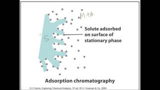 Adsorption chromatography [upl. by Kerrison]