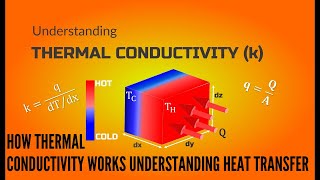 How Thermal Conductivity Works Understanding Heat Transfer [upl. by Anilosi]