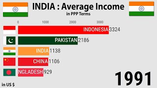 India Average Income 19802030 [upl. by Merlin]