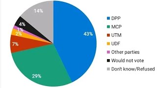 Richard Chimwendo Banda is trashing this poll But [upl. by Sayed497]