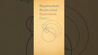 hypotrochoid epitrochoid hypocycloid epicycloid all in one some3 geometry Spirograph [upl. by Pasahow]