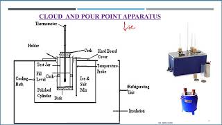 Cloud and Pour Point of a lubricant  Oil Part 1 video [upl. by Llevel176]