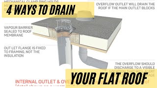 3D Drainage Options For Ponding Water On Flat Roofs [upl. by Itraa793]