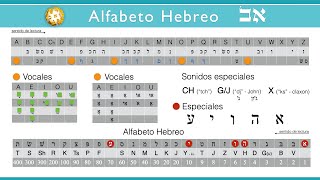 Aprende a escribir TU NOMBRE en hebreo y calcula su guematría [upl. by Nocam172]