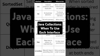 Java Collections When to Use Each Interface shorts java programming javainterviewquestions [upl. by Holder]