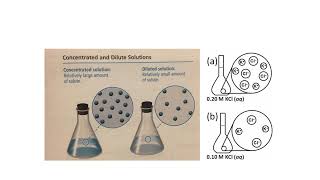 AP Chemistry Topic 38  Representations of Solutions [upl. by Constantina]