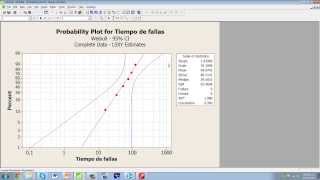 Problema en Minitab de Confiabilidad [upl. by Ardnikat289]