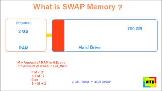 What is SWAP Memory Space  Atlantic IT Center [upl. by Aneleairam703]